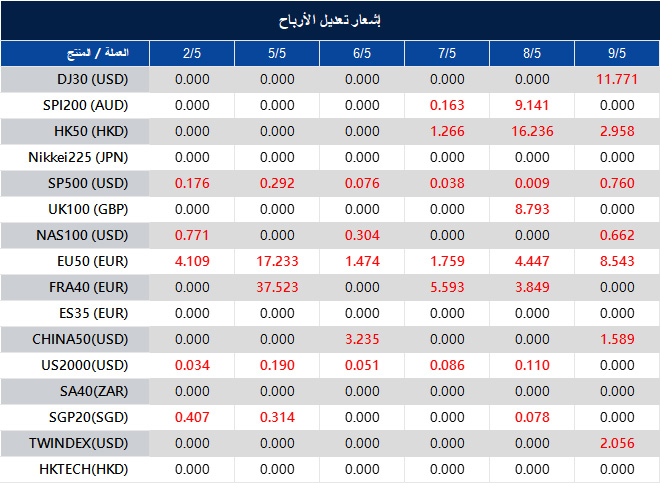 إشعار تعديل الأرباح