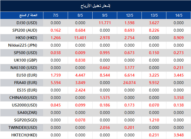 إشعار تعديل الأرباح