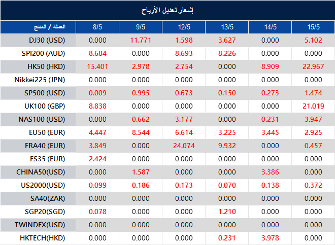 إشعار تعديل الأرباح