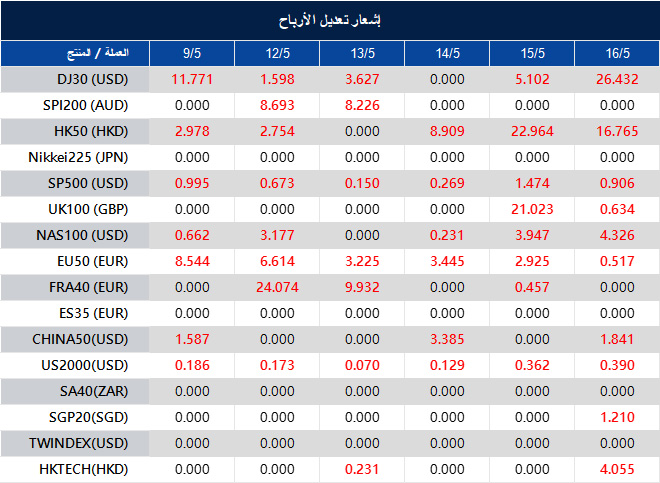 إشعار تعديل الأرباح