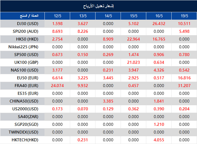 إشعار تعديل الأرباح