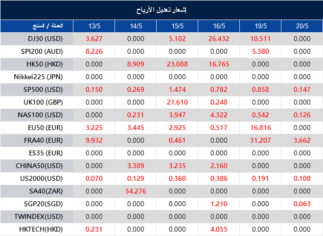 إشعار تعديل الأرباح