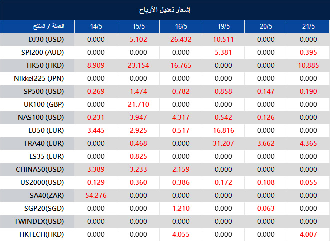 إشعار تعديل الأرباح