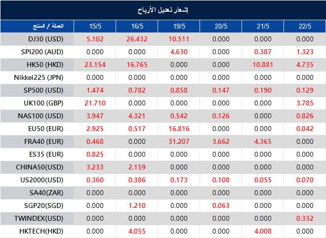 إشعار تعديل الأرباح