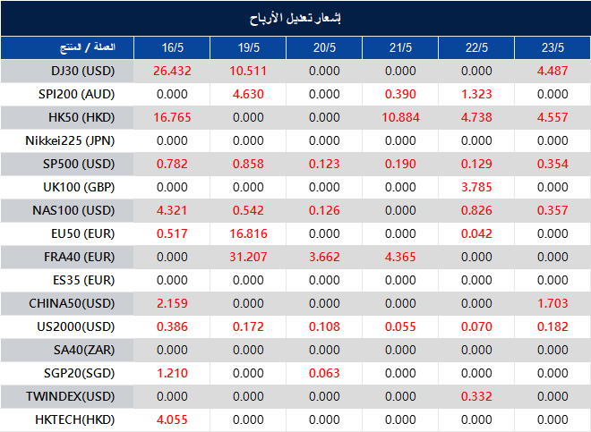 إشعار تعديل الأرباح