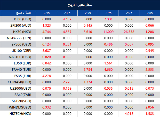 إشعار تعديل الأرباح