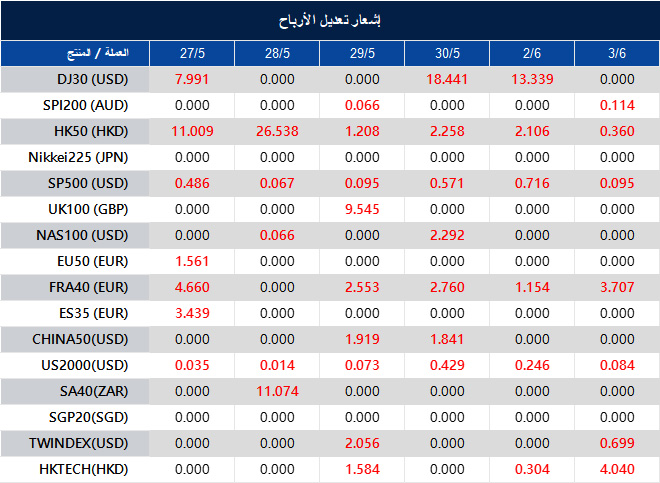 إشعار تعديل الأرباح