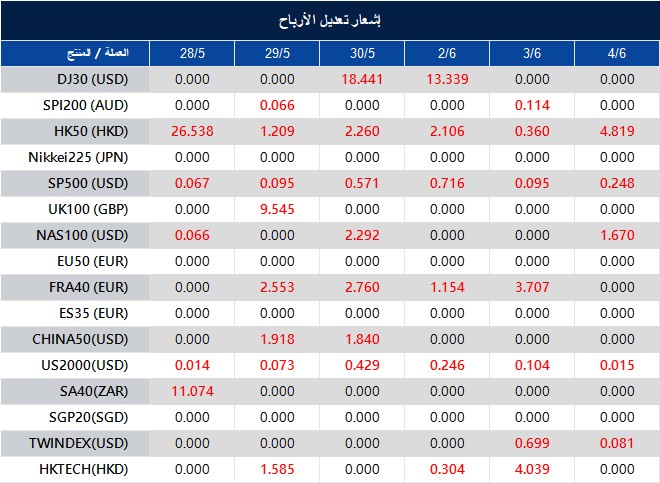 إشعار تعديل الأرباح