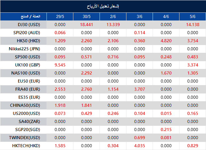 إشعار تعديل الأرباح