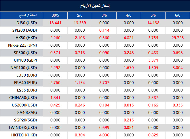 إشعار تعديل الأرباح