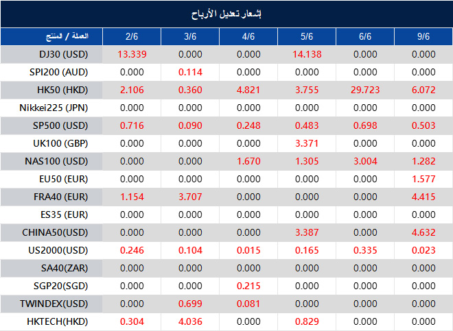 إشعار تعديل الأرباح