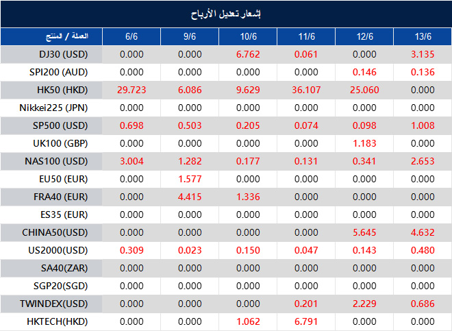 إشعار تعديل الأرباح