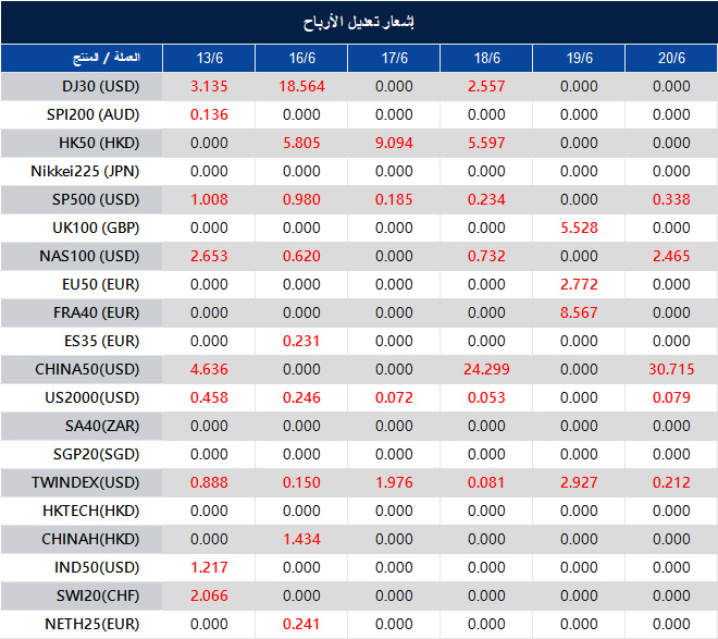 إشعار تعديل الأرباح