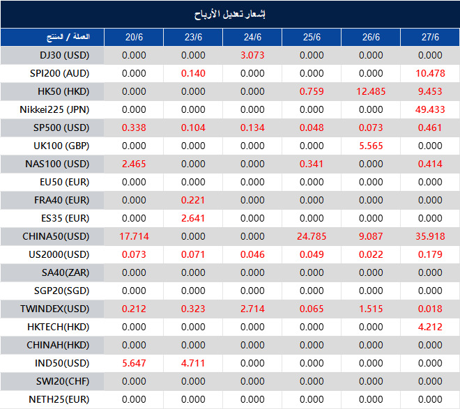 إشعار تعديل الأرباح