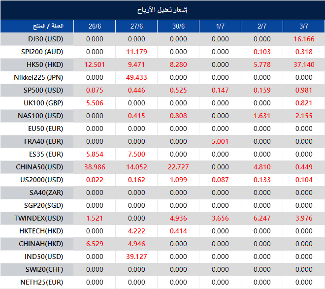 إشعار تعديل الأرباح