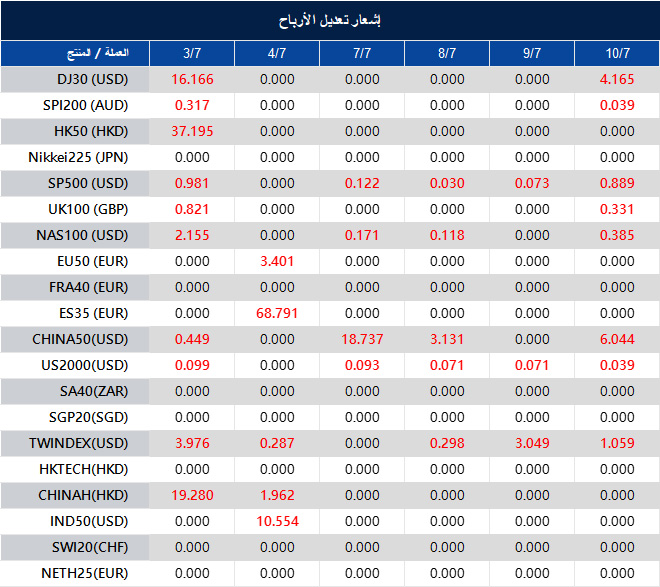 إشعار تعديل الأرباح
