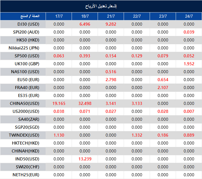 إشعار تعديل الأرباح
