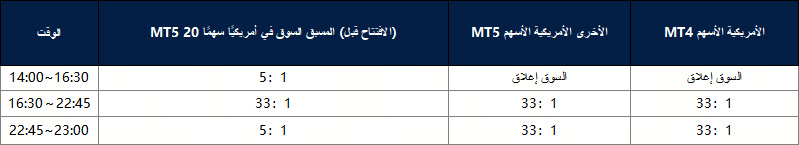 تعديلات على الأسهم الأمريكية