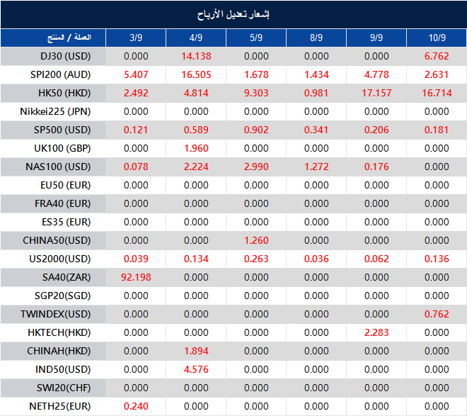 إشعار تعديل الأرباح