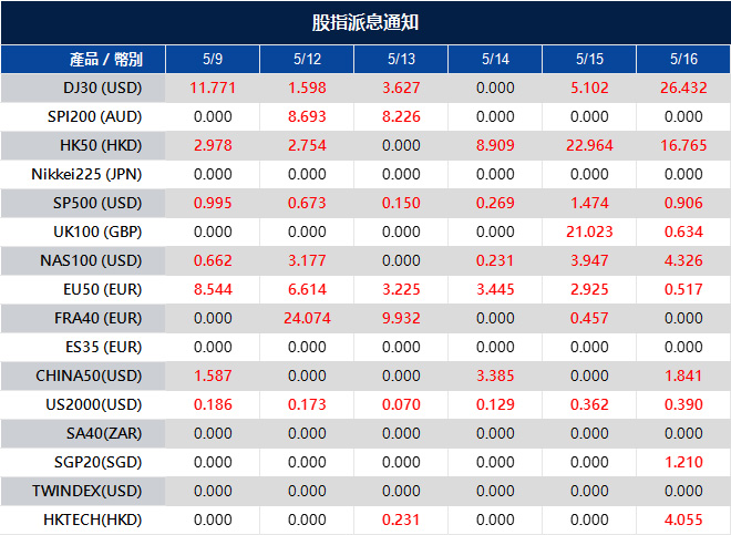 股指派息通知