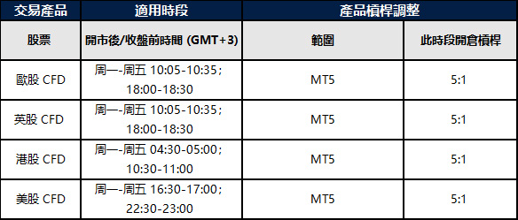 股票產品杠桿調整通知