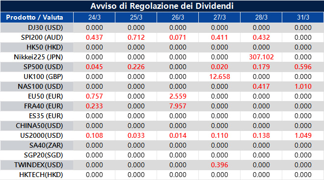 Avviso di Regolazione dei Dividendi