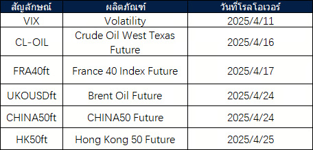 ประกาศการโรลโอเวอร์ของ Futures เดือนเมษายน