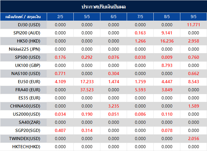 ประกาศปรับเงินปันผล