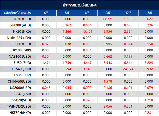 ประกาศปรับเงินปันผล