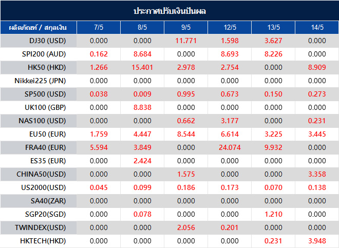 ประกาศปรับเงินปันผล