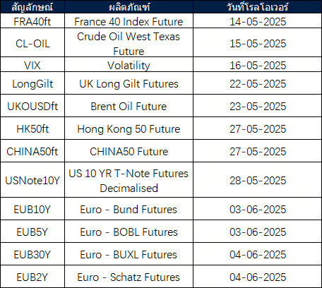 ประกาศการโรลโอเวอร์ของ Futures เดือนพฤษภาคม
