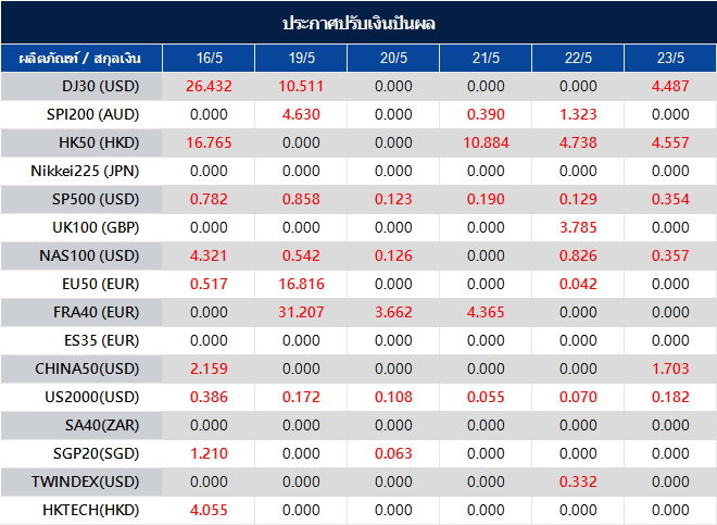 ประกาศปรับเงินปันผล