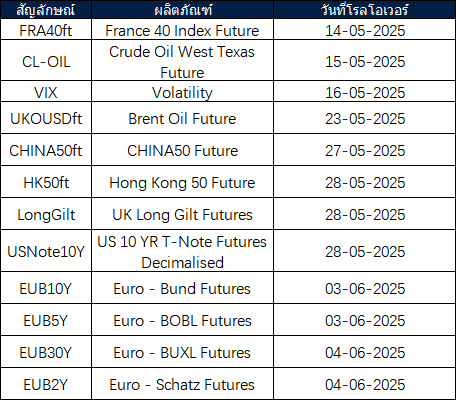 ประกาศการโรลโอเวอร์ของ Futures เดือนพฤษภาคม