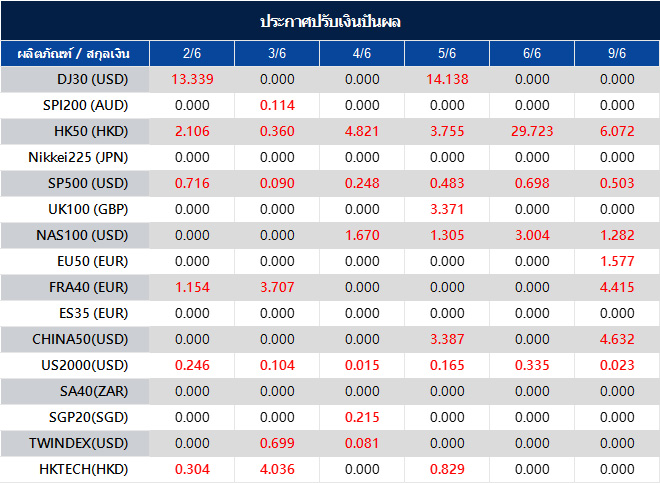 ประกาศปรับเงินปันผล