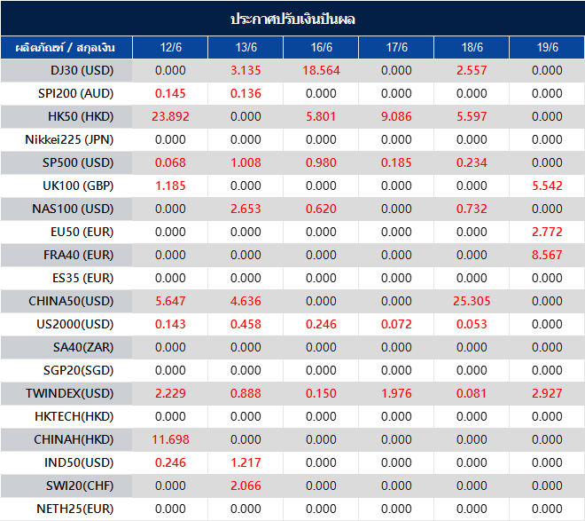 ประกาศปรับเงินปันผล