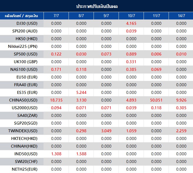 ประกาศปรับเงินปันผล