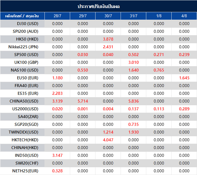 ประกาศปรับเงินปันผล