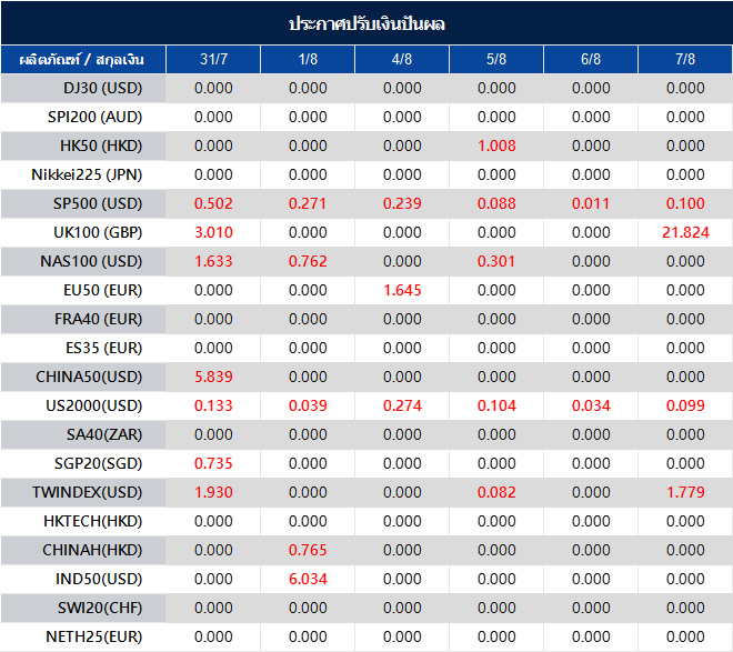 ประกาศปรับเงินปันผล