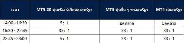 การปรับเปลี่ยนในหุ้นสหรัฐฯ