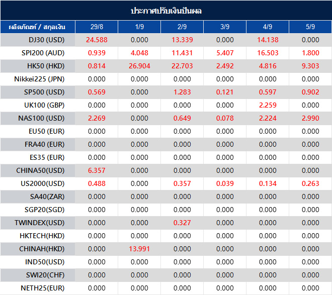 ประกาศปรับเงินปันผล