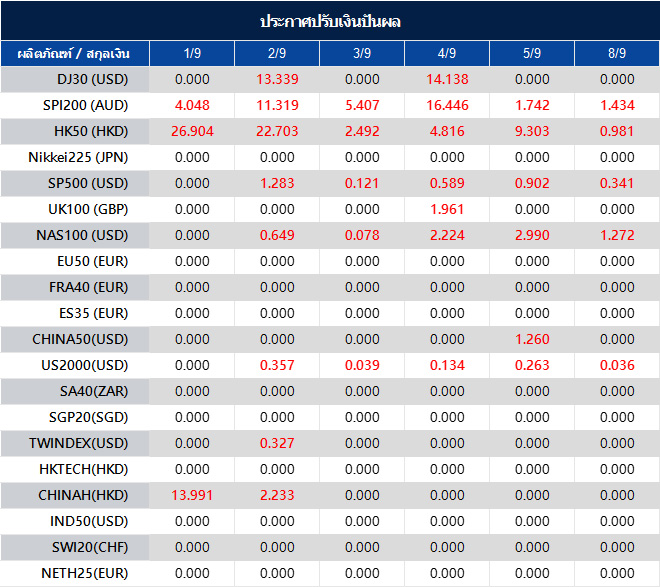 ประกาศปรับเงินปันผล