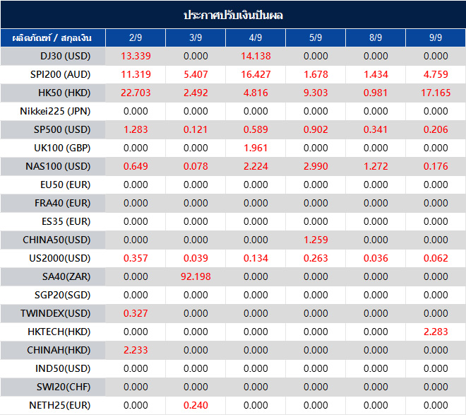 ประกาศปรับเงินปันผล
