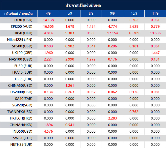 ประกาศปรับเงินปันผล