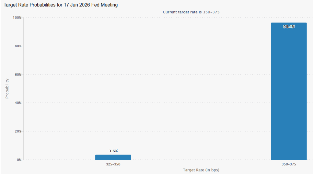 CME FedWatch 17 June 2026 odds