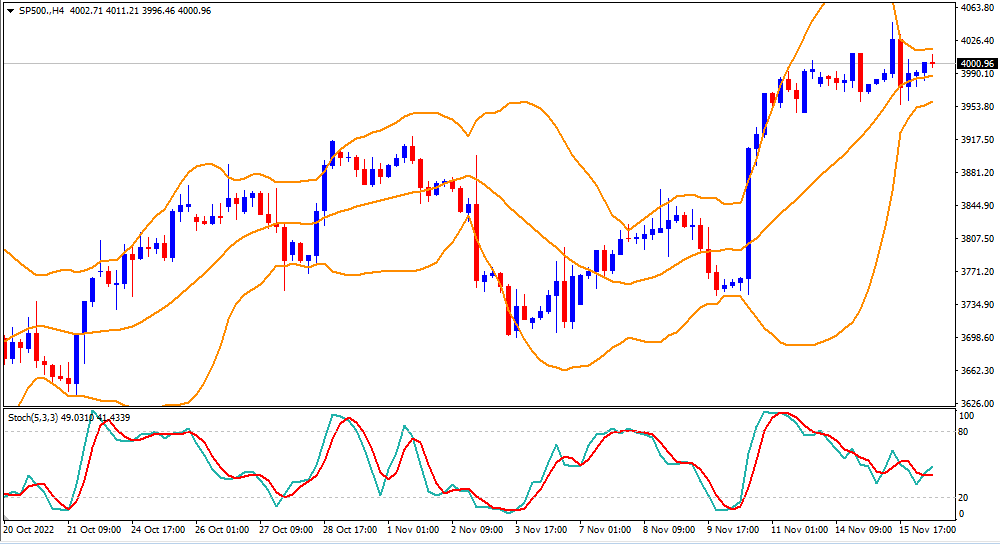 Bollinger Band charts