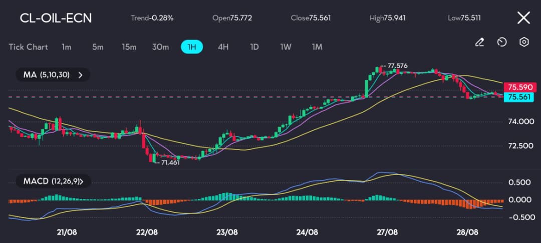 The chart on vtmarkets.com indicates that CL-OIL-ECN is currently facing resistance near the $77.576 level, where the recent rally peaked. The price is now hovering around the key Moving Averages (5, 10, 30), with the MACD indicator showing a bearish crossover as the MACD line dips below the signal line. This suggests that momentum is shifting, and the market may enter a consolidation phase as it digests the recent volatility.