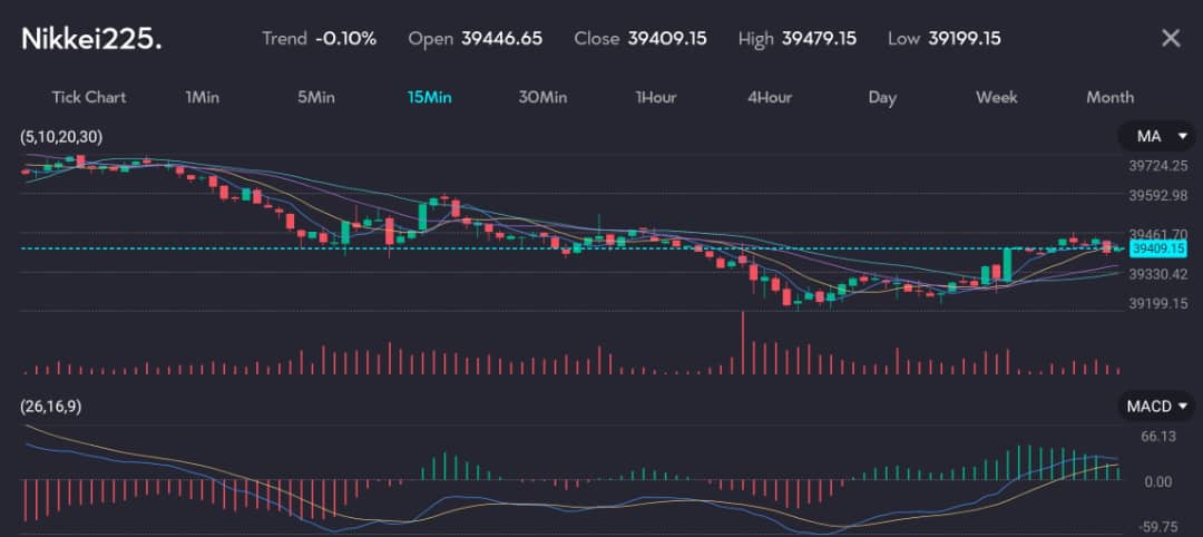 Nikkei225 15-minute candlestick chart with multiple moving averages and volume bars below, showing recent price activity.