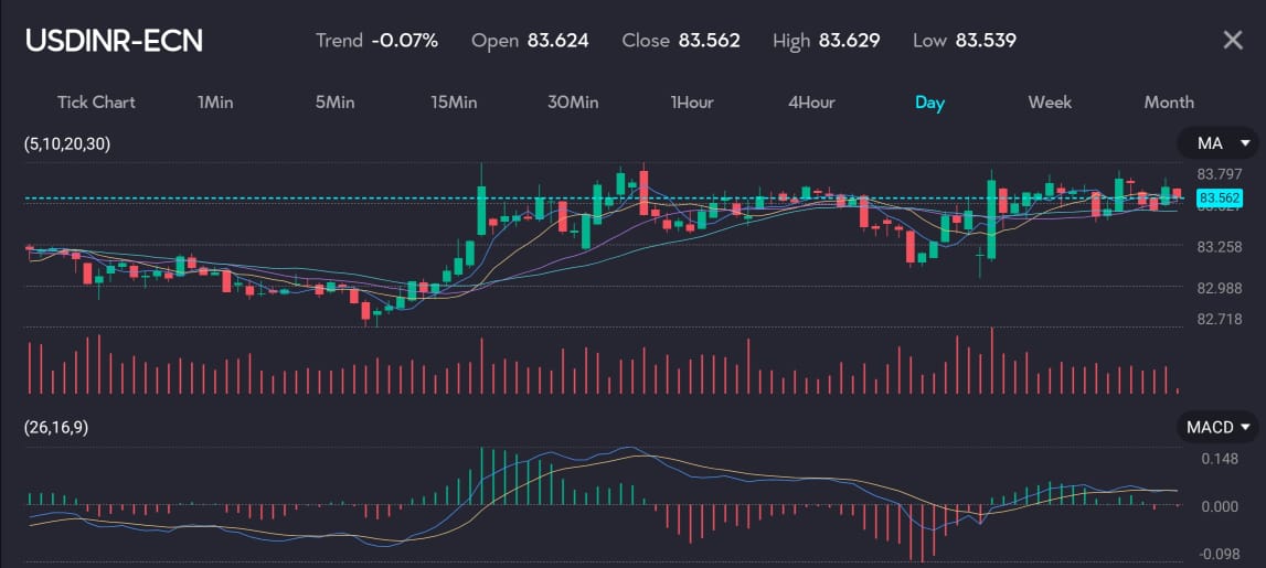 Daily candlestick chart of USDINR-ECN with volume bars and MACD below, showing recent price moves and trend lines on a dark theme.