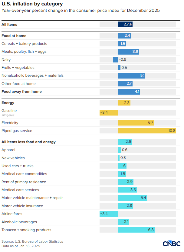 us-inflation-by-category