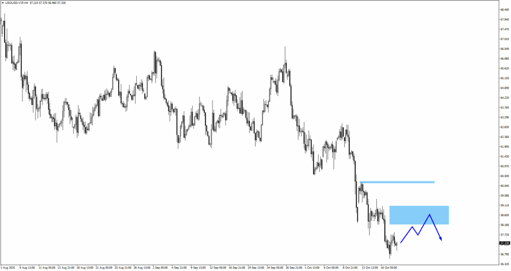 usoil